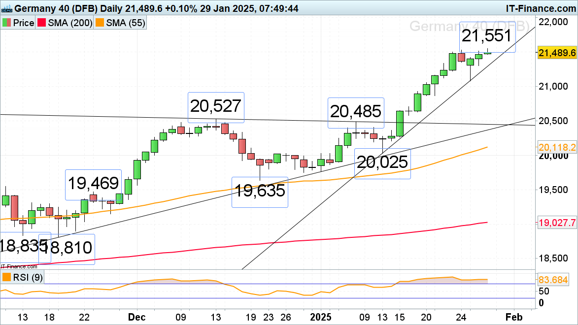 DAX 40 chart