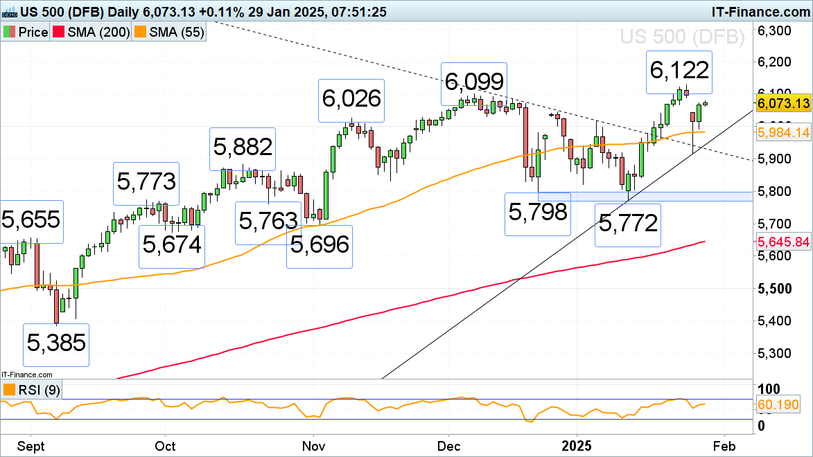 S&P 500 chart