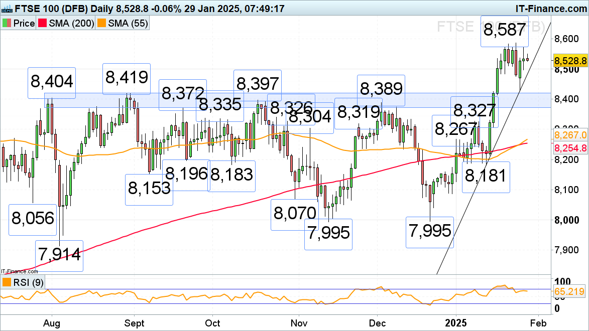 FTSE 100 chart