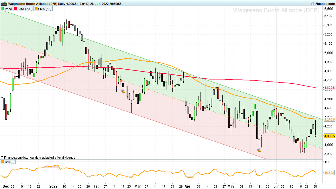 Walgreens daily chart