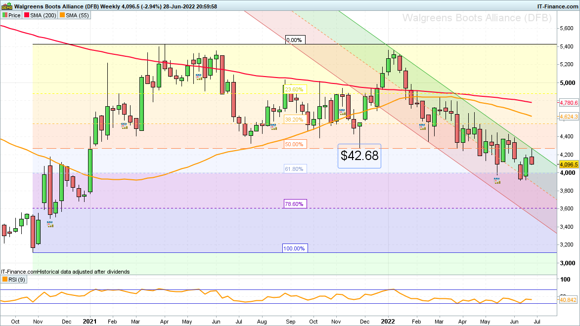 Walgreens weekly chart