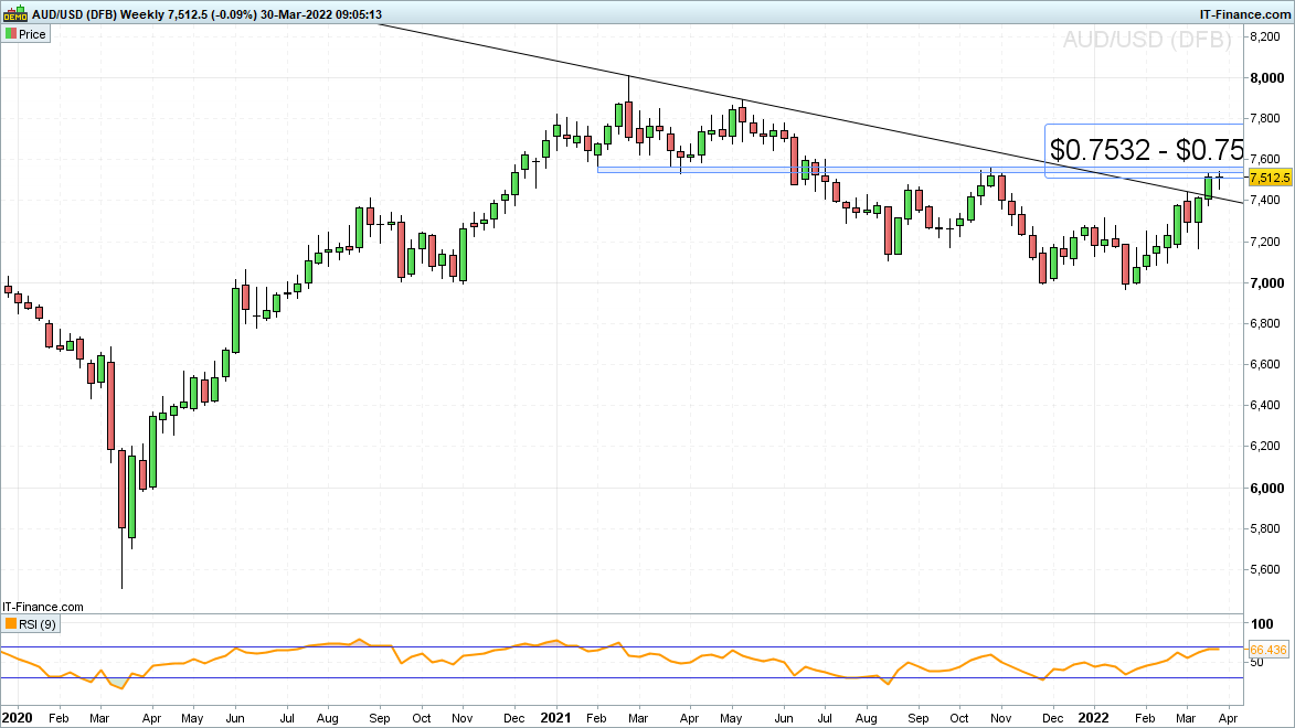 30032022_AUDUSD-Weekly.png