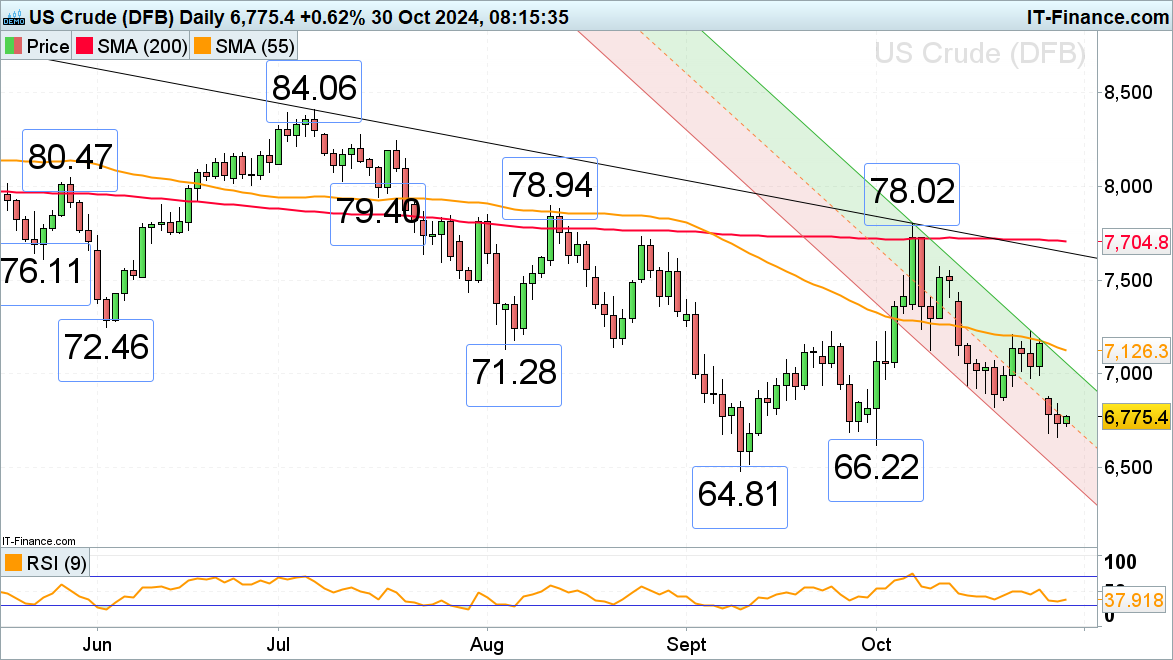 US crude oil chart