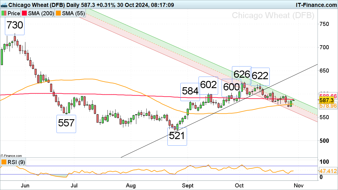 Chicago wheat chart