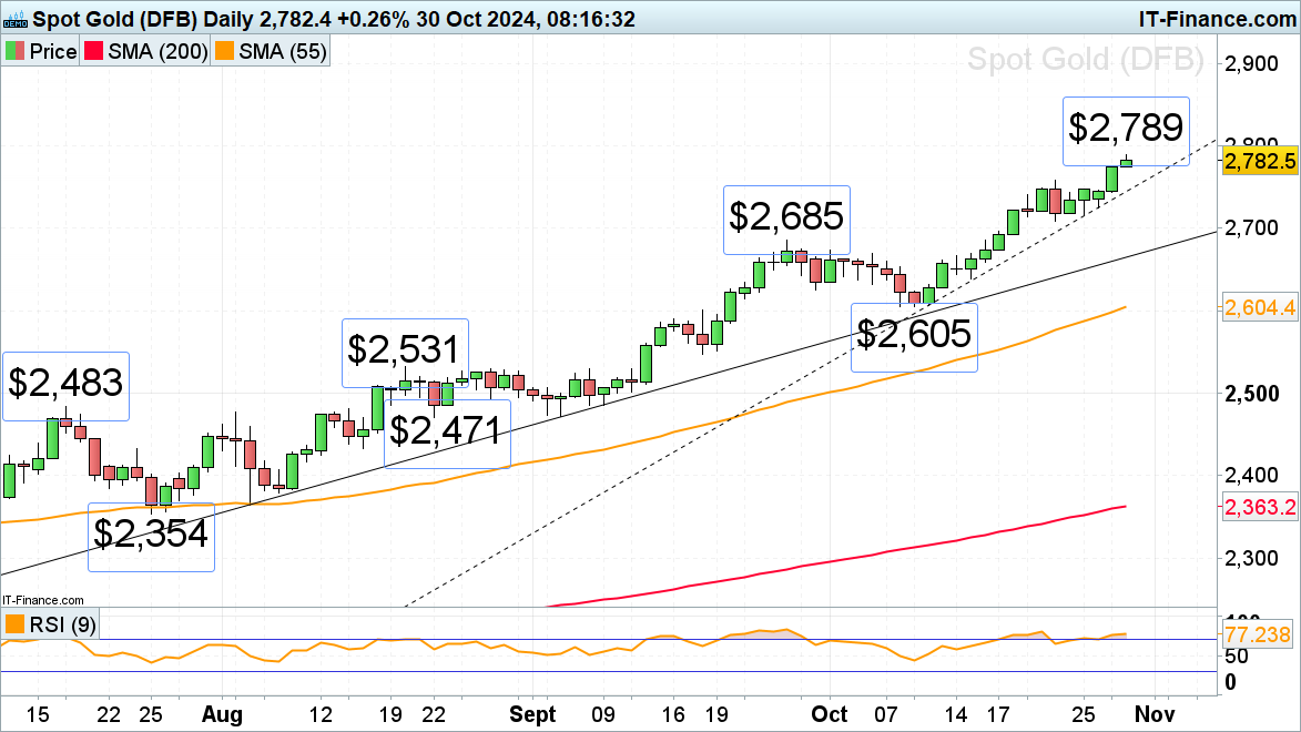 Spot gold chart