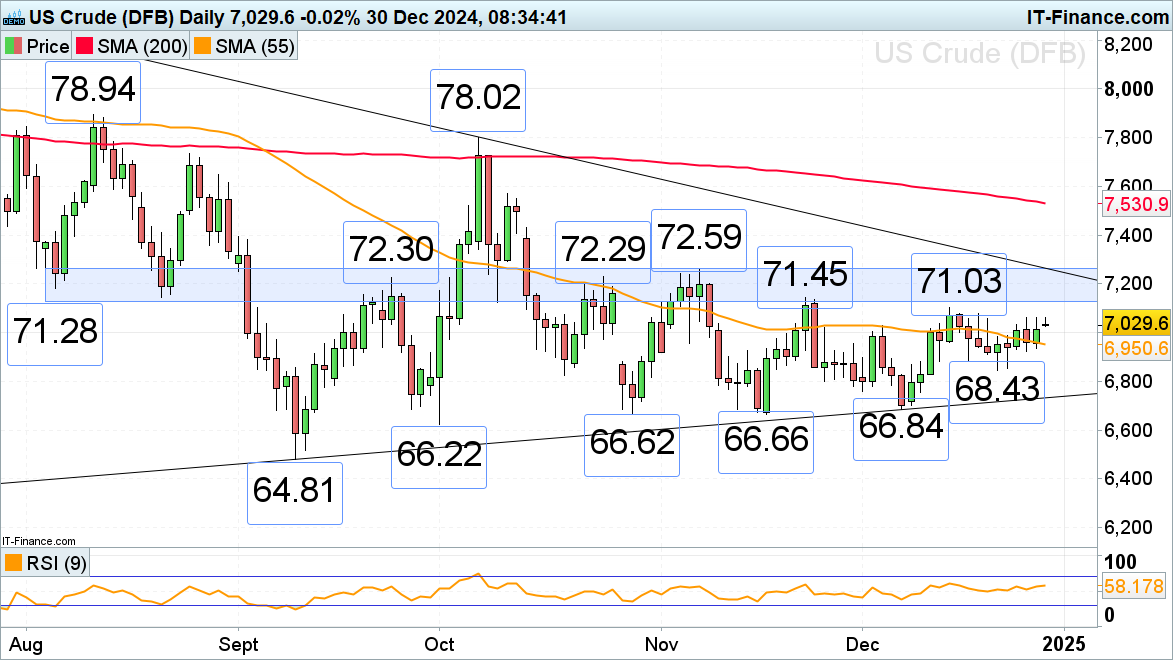 WTI crude oil chart