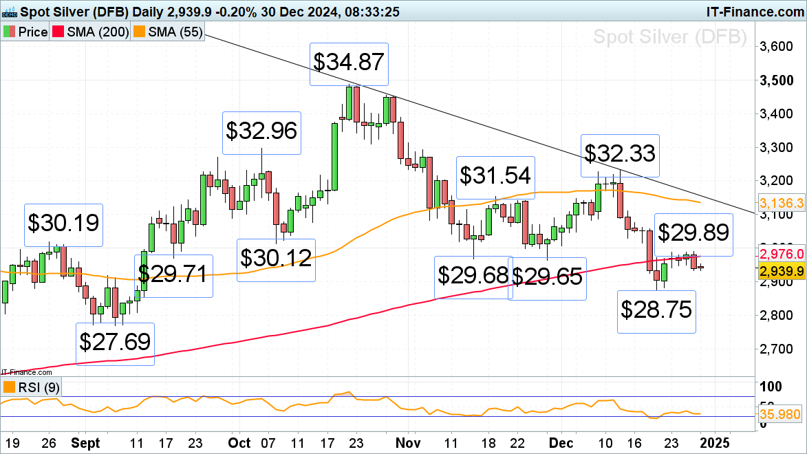 Spot gold chart