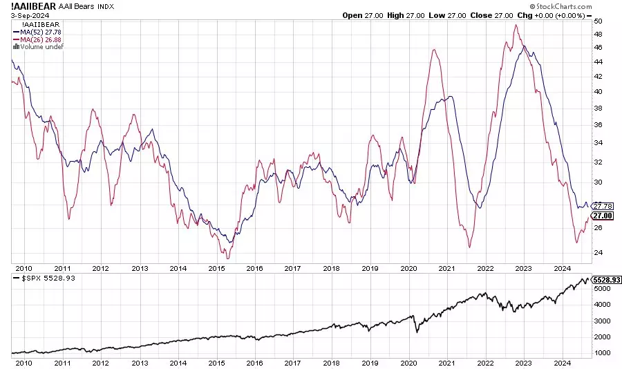 AAII Bear Index chart