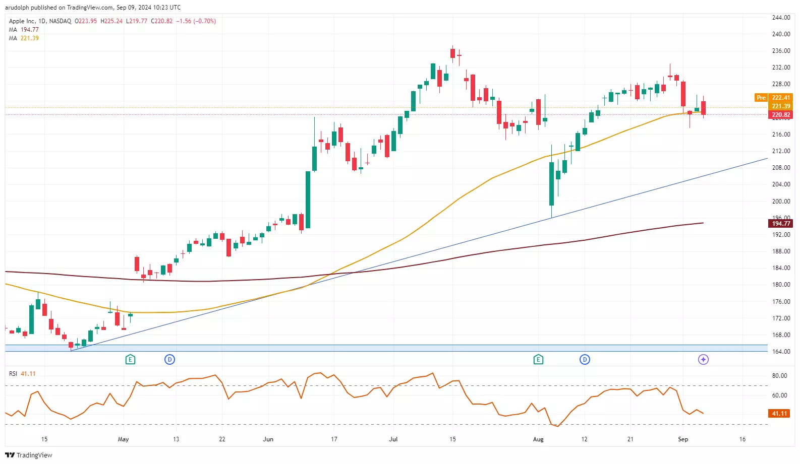 Apple daily candlesticks chart