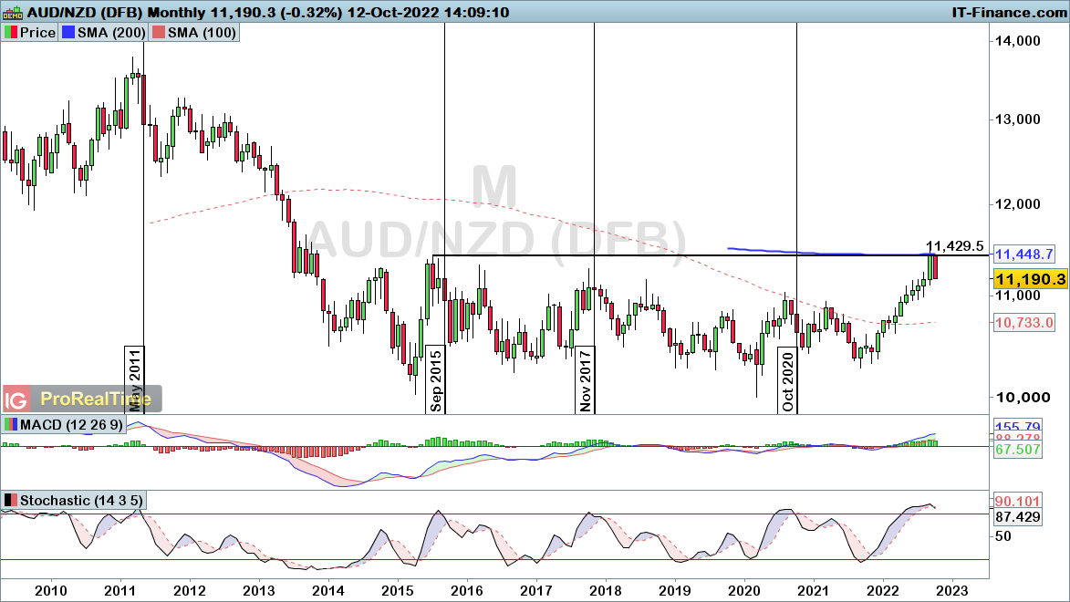AUDNZD-Monthly-2022_10_12-14h09.png