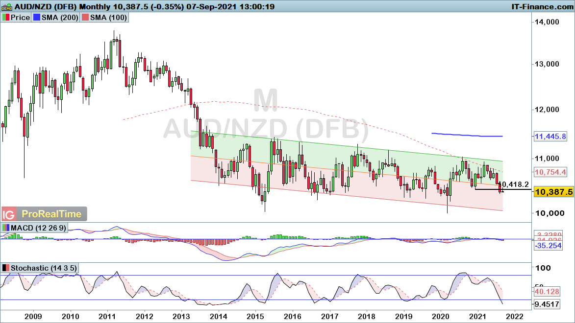 AUDNZD-Monthly7921.png