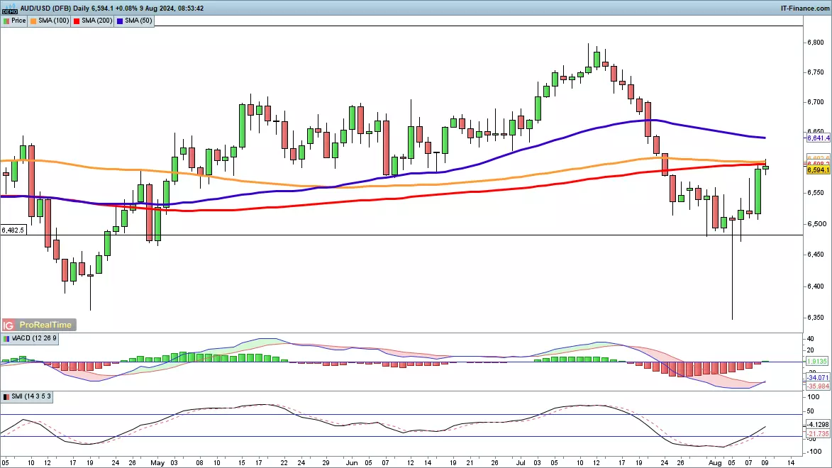 AUD/USD chart