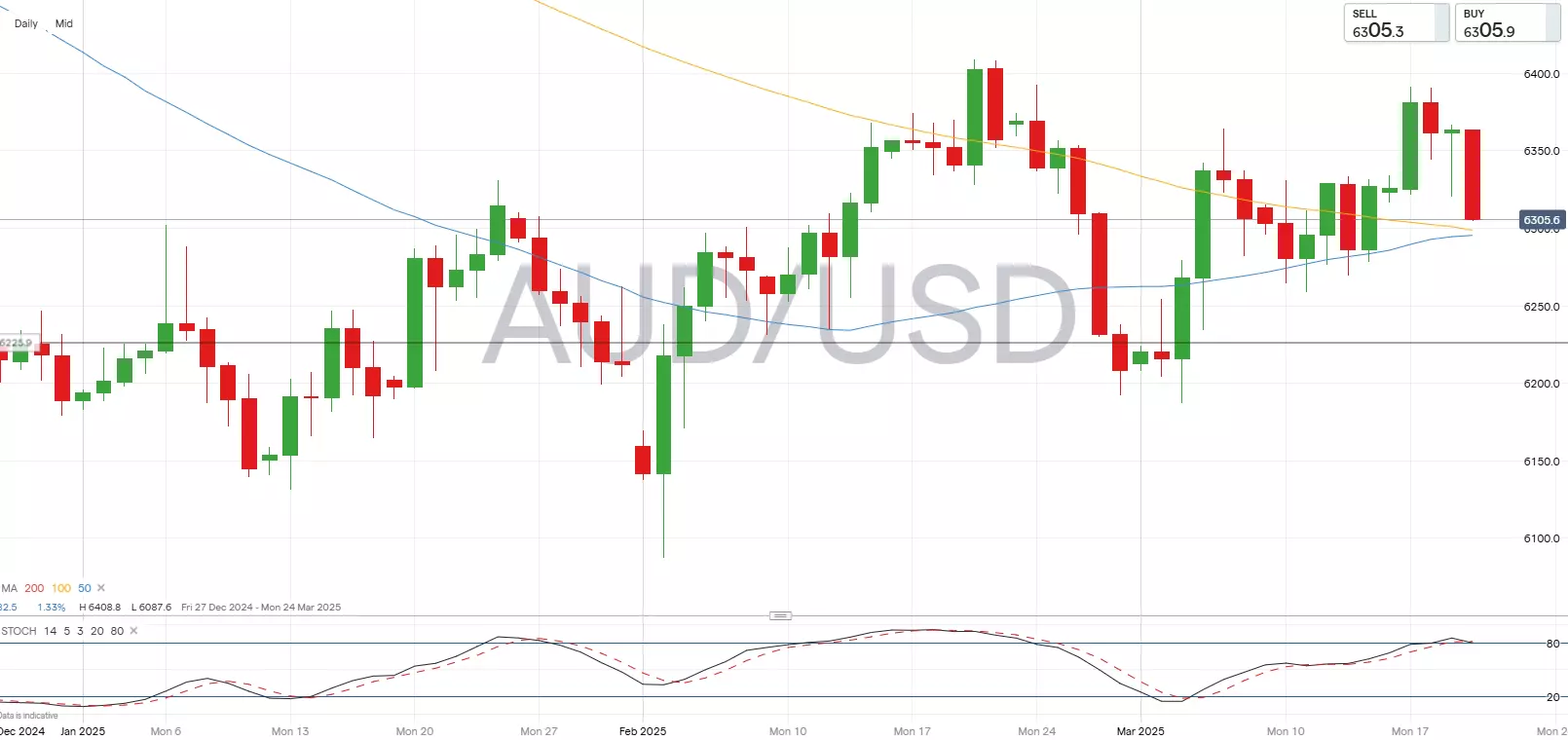 AUD/USD chart