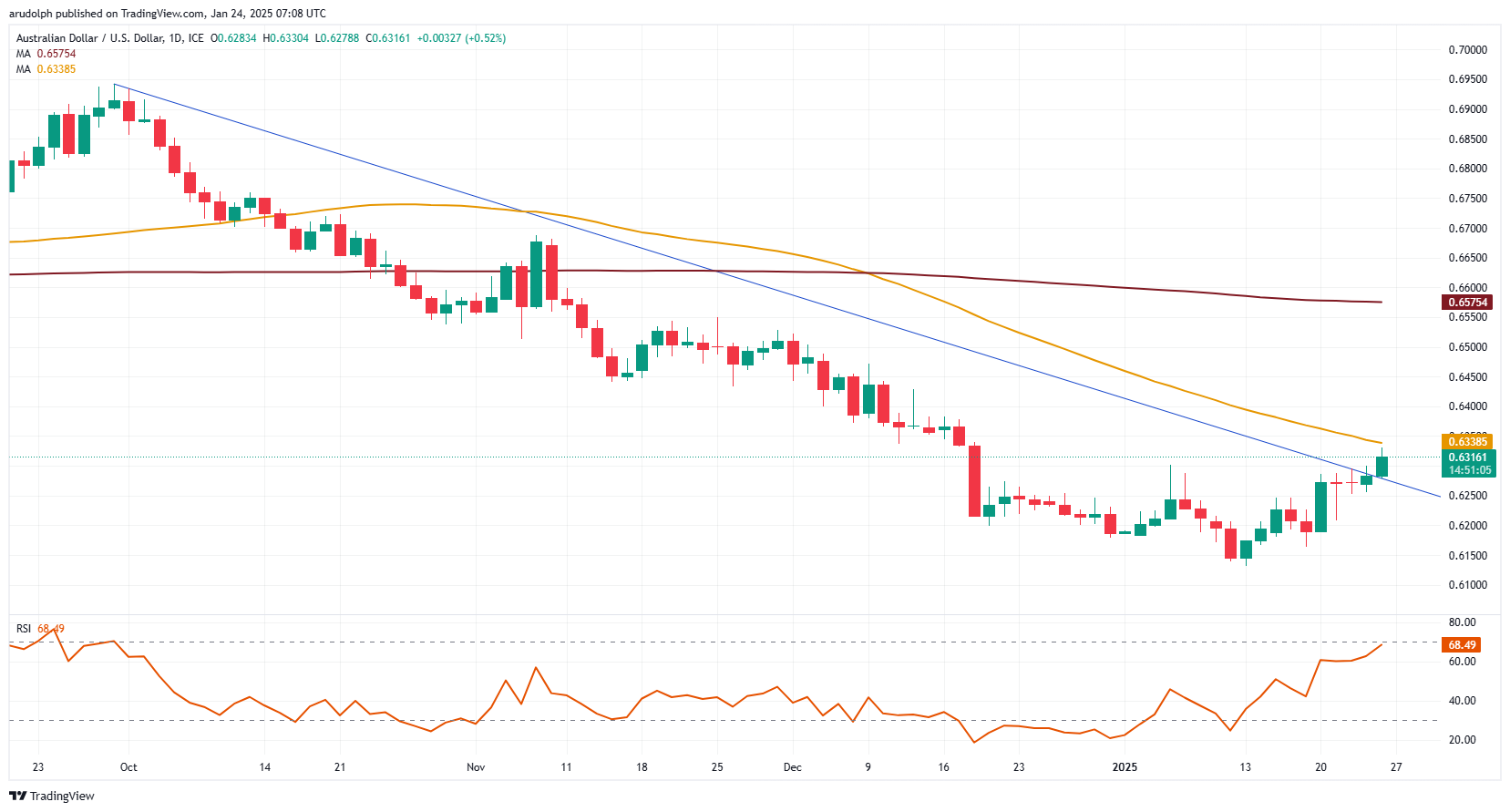 ​AUD/USD chart