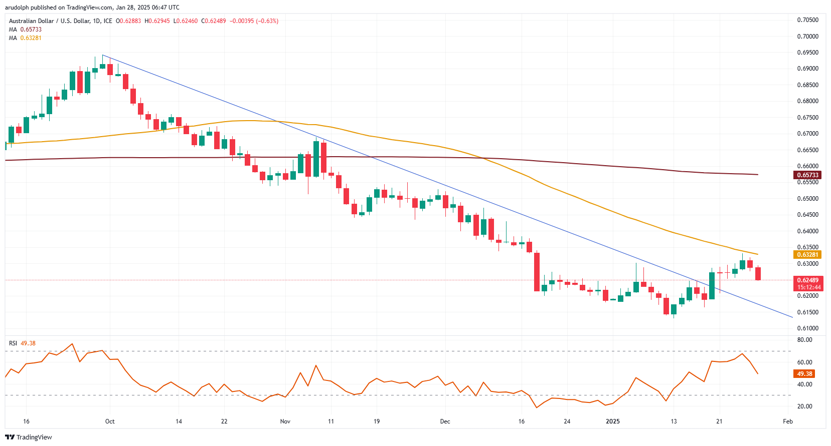 AUD/USD chart