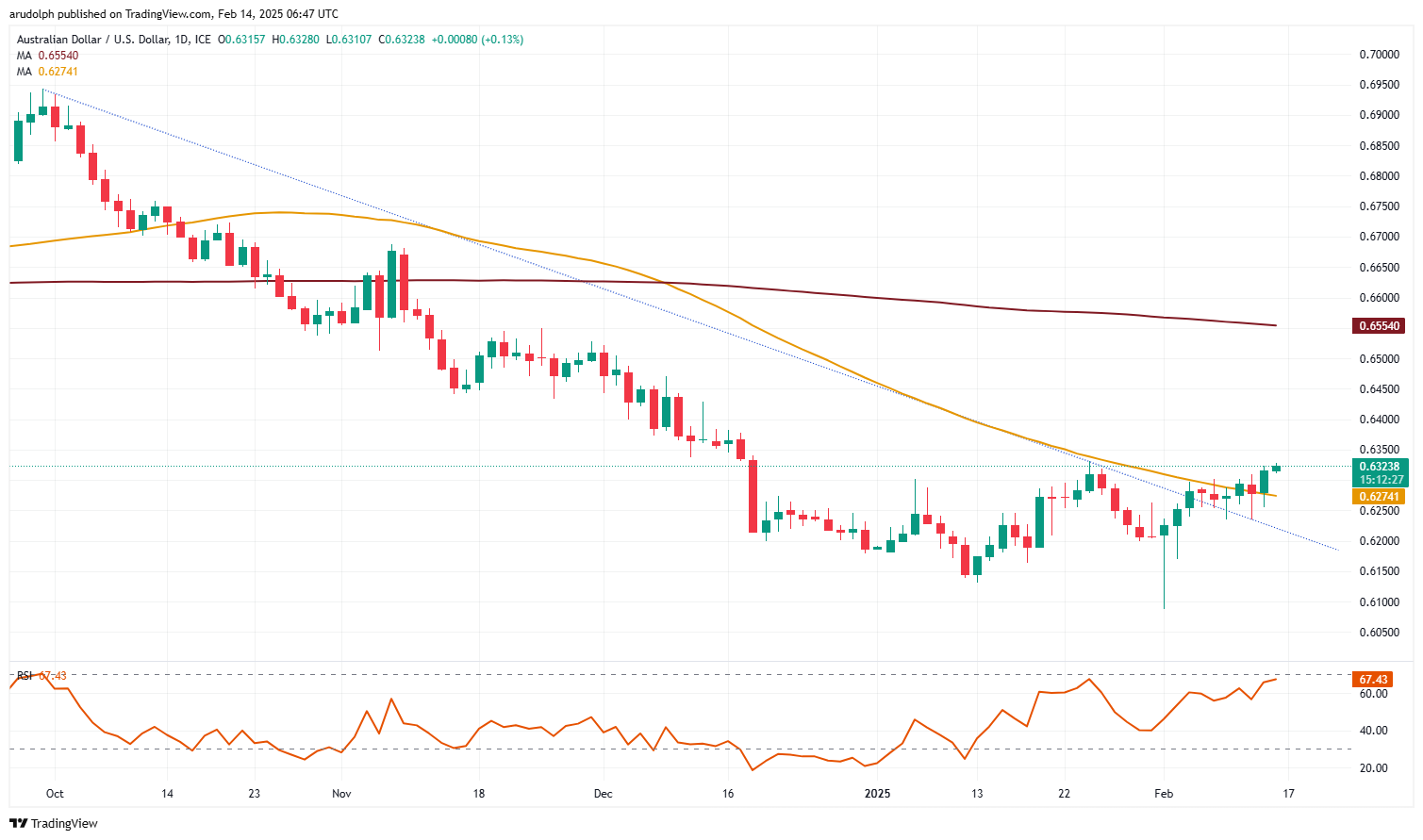 AUD/USD chart