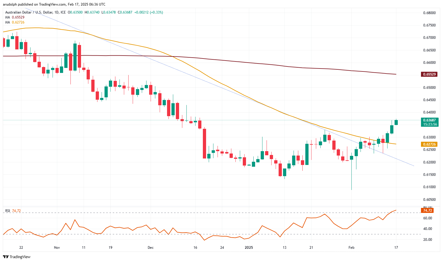 AUD/USD chart