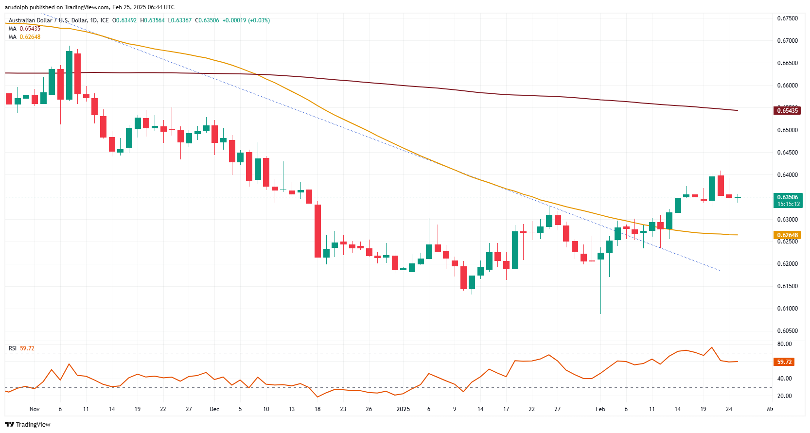 ​​​AUD/USD chart