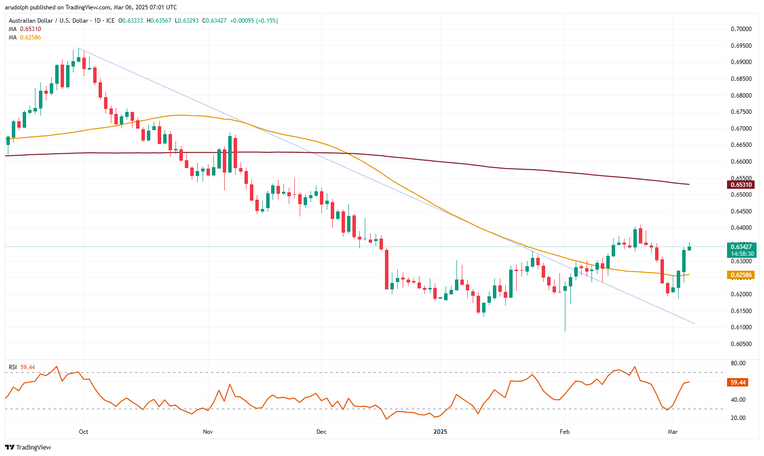 AUD/USD chart