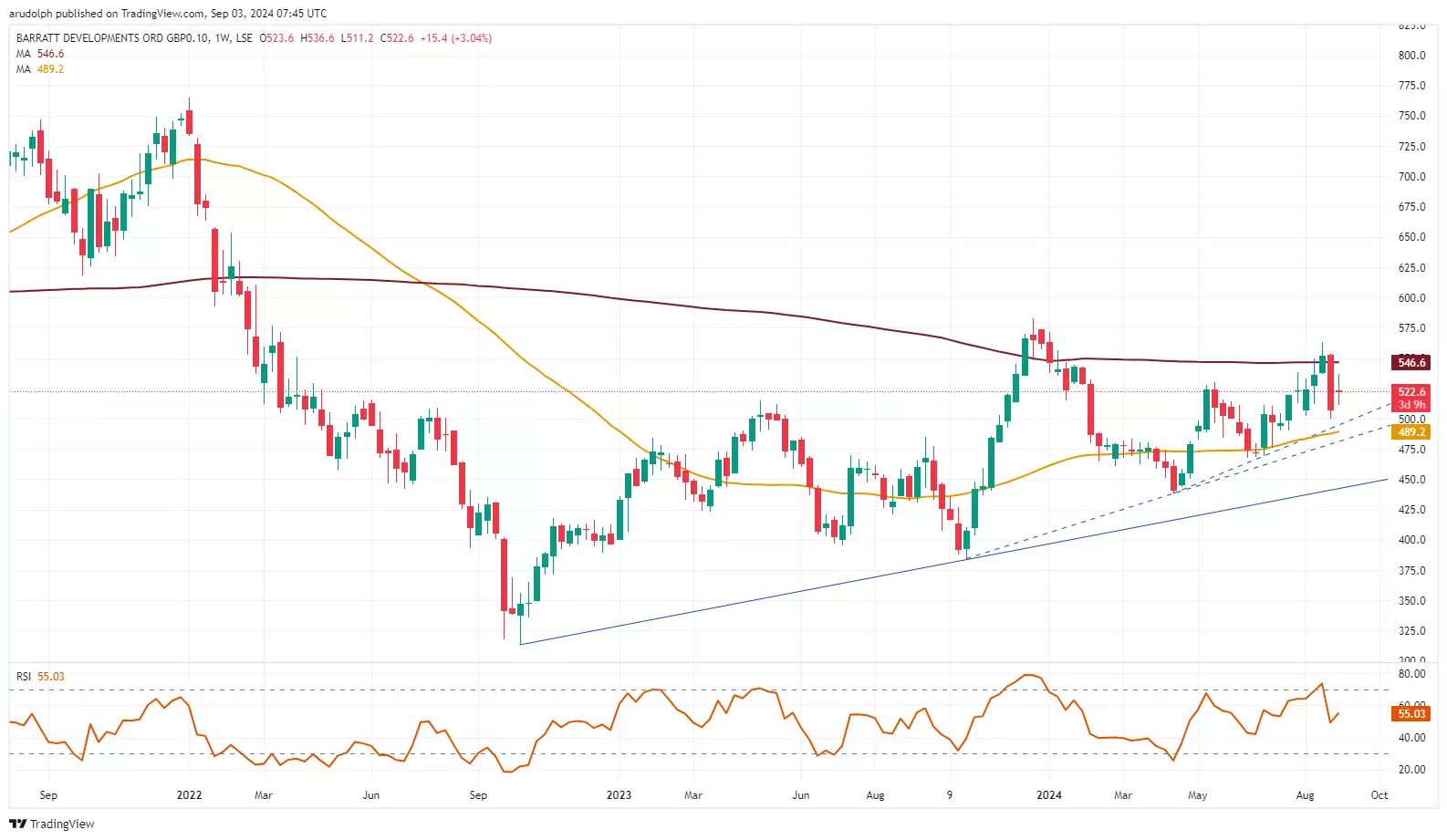 ​Barratt weekly chart