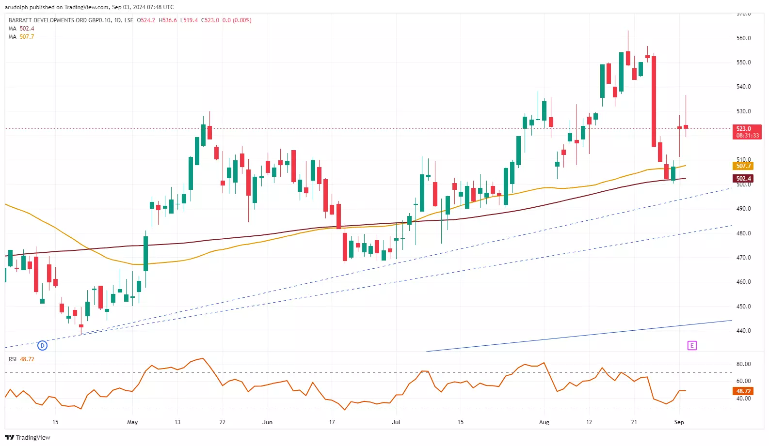 Barratt daily chart