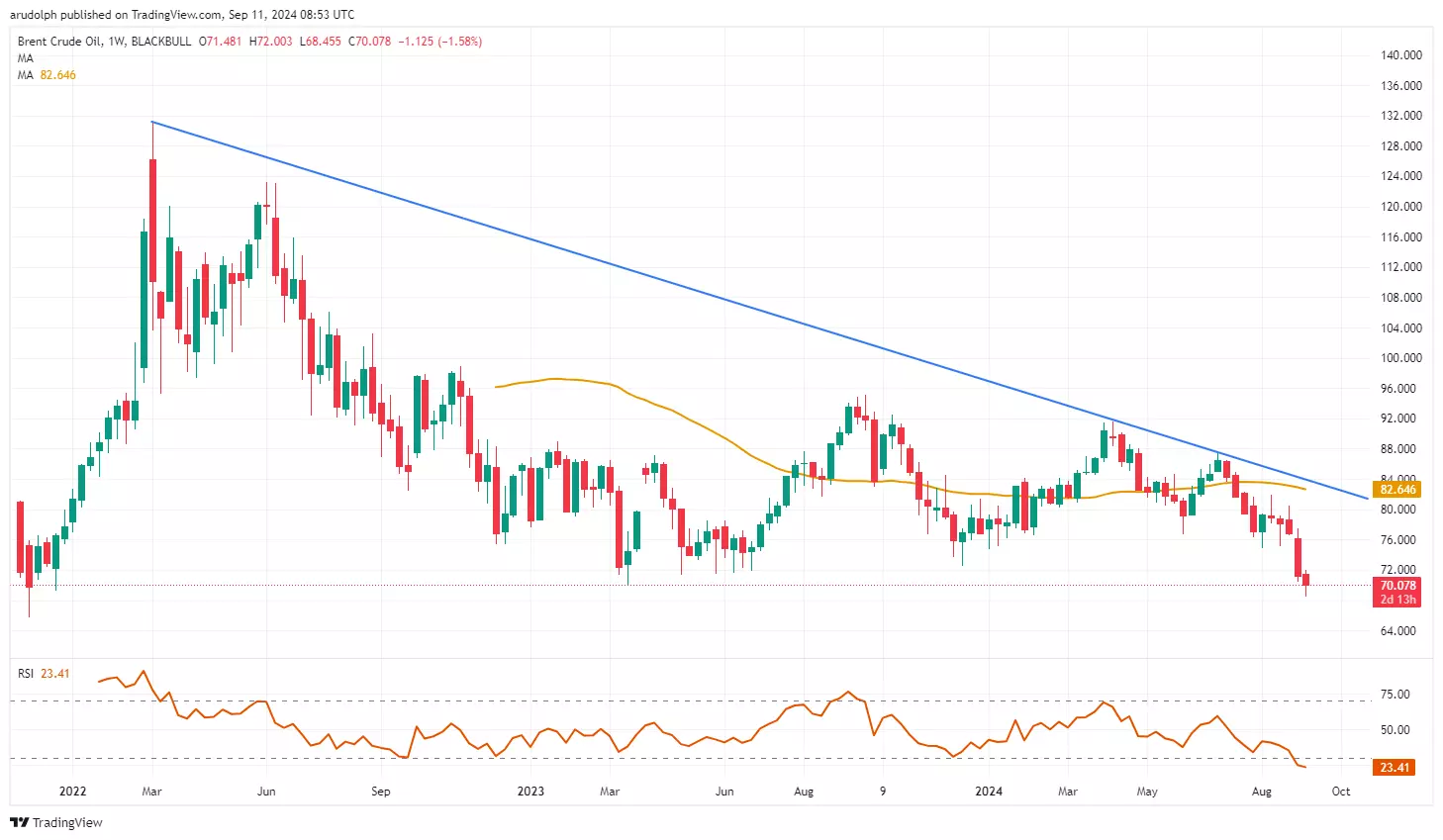 Brent crude oil weekly candlestick chart