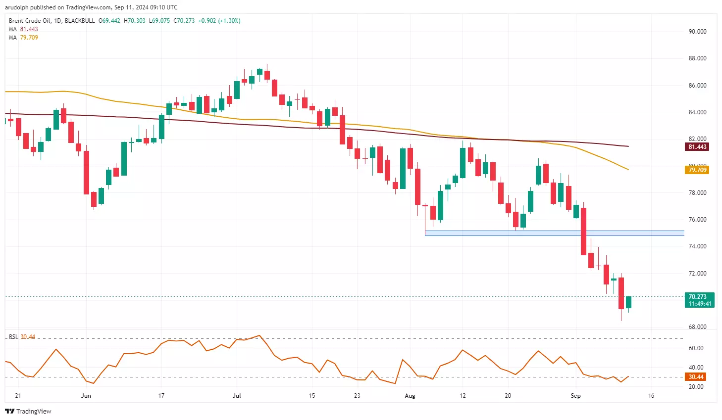 Brent crude oil daily candlestick chart