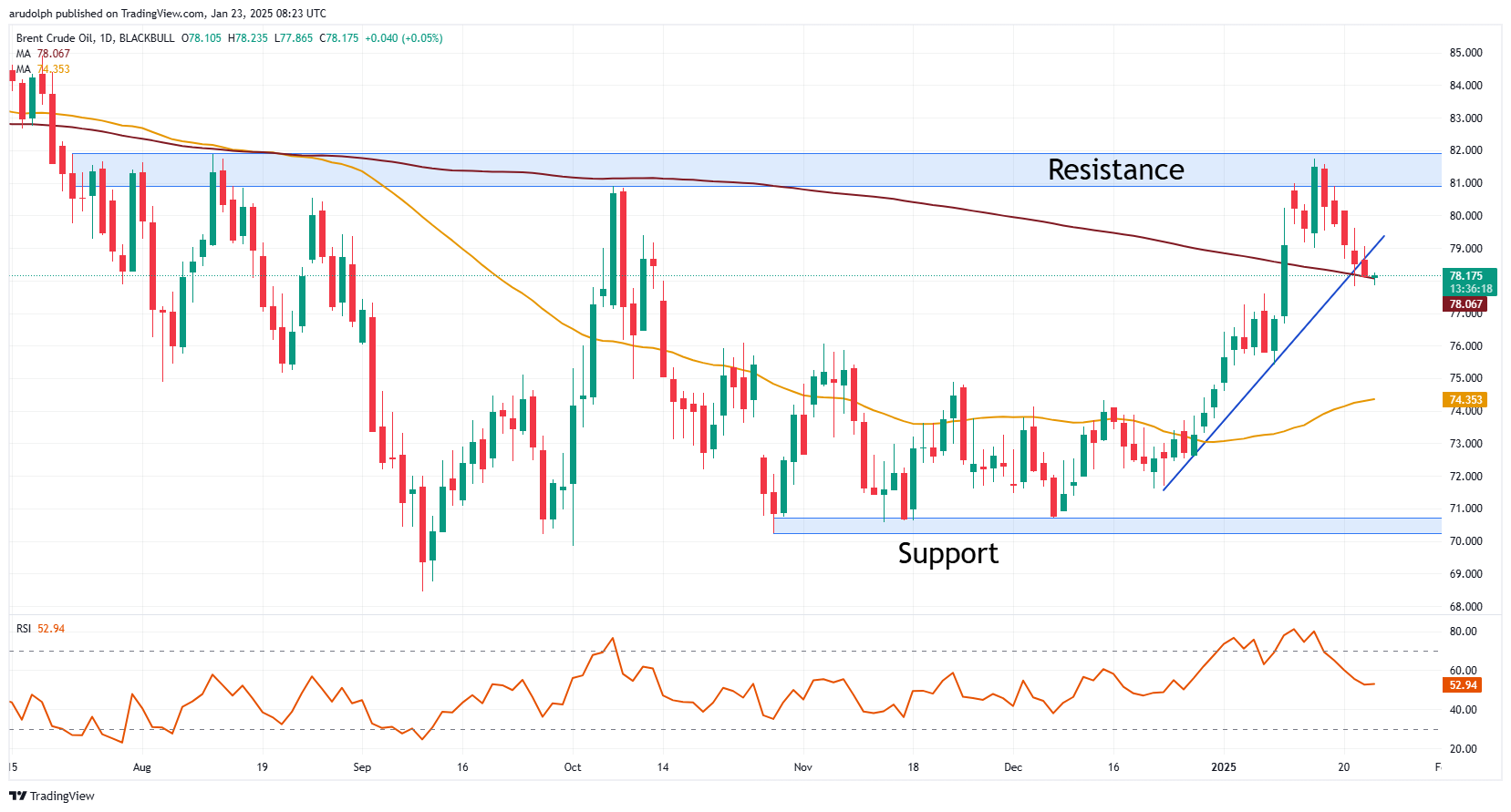 Brent crude oil chart