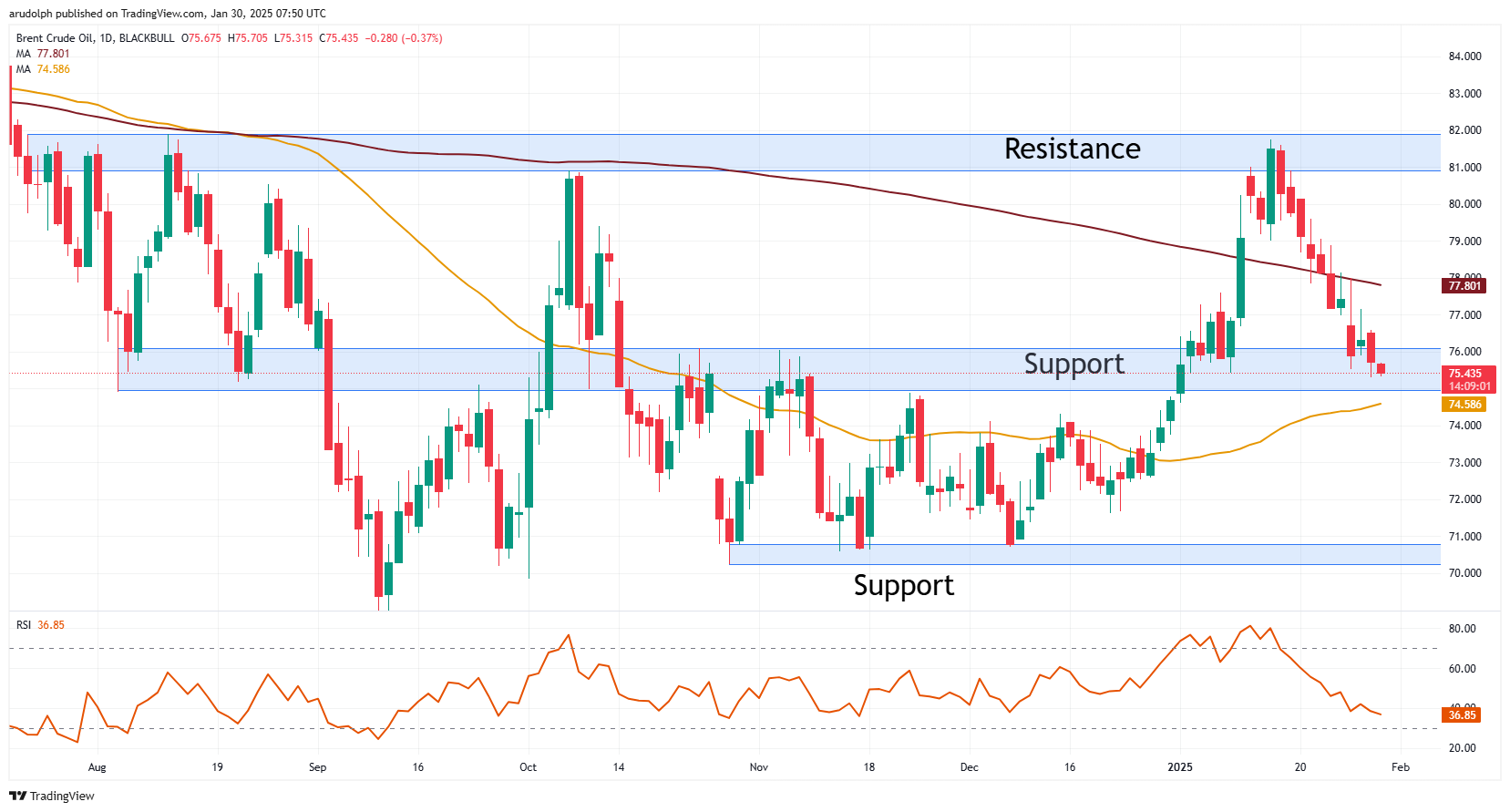 Brent crude oil chart