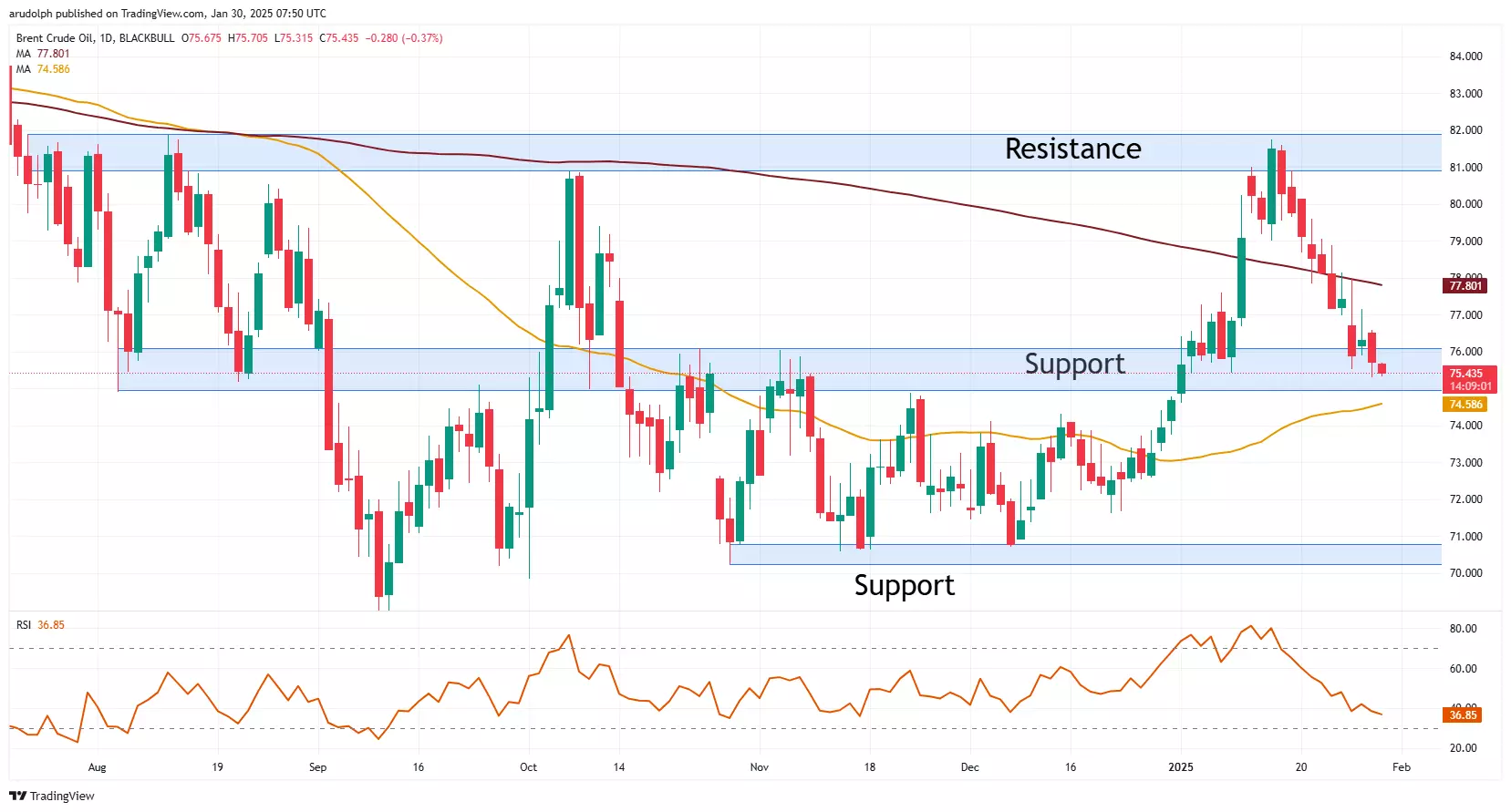 Brent crude oil chart