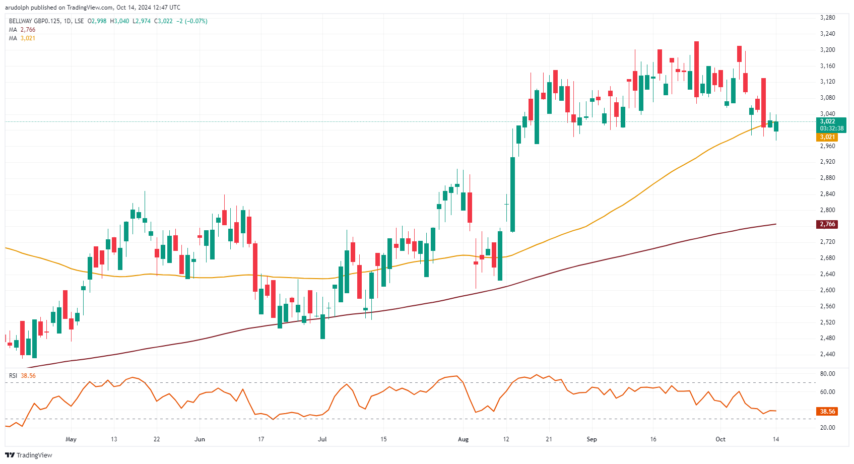 Bellway daily candlestick chart