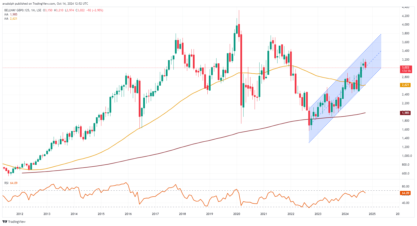 Bellway monthly candlestick chart