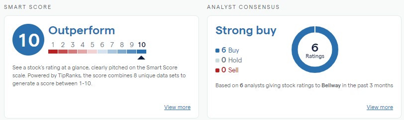 Bellway Smart Score and analyst rating chart