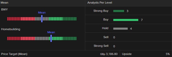 LSEG Data & Analytics chart for Bellway