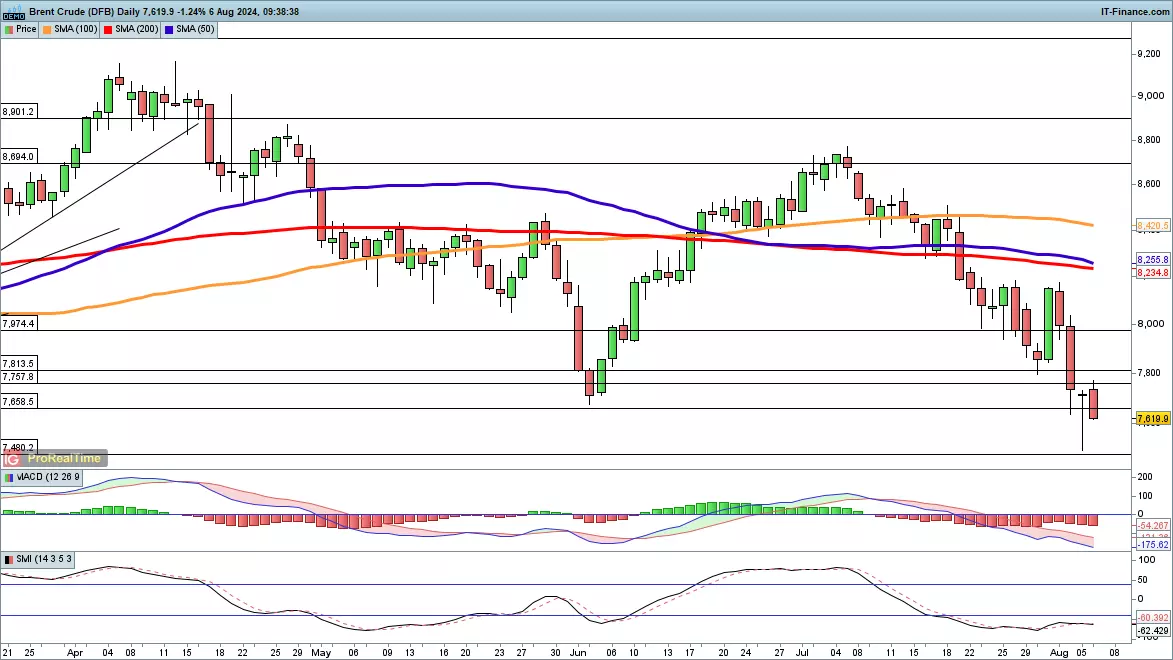 Brent crude oil chart