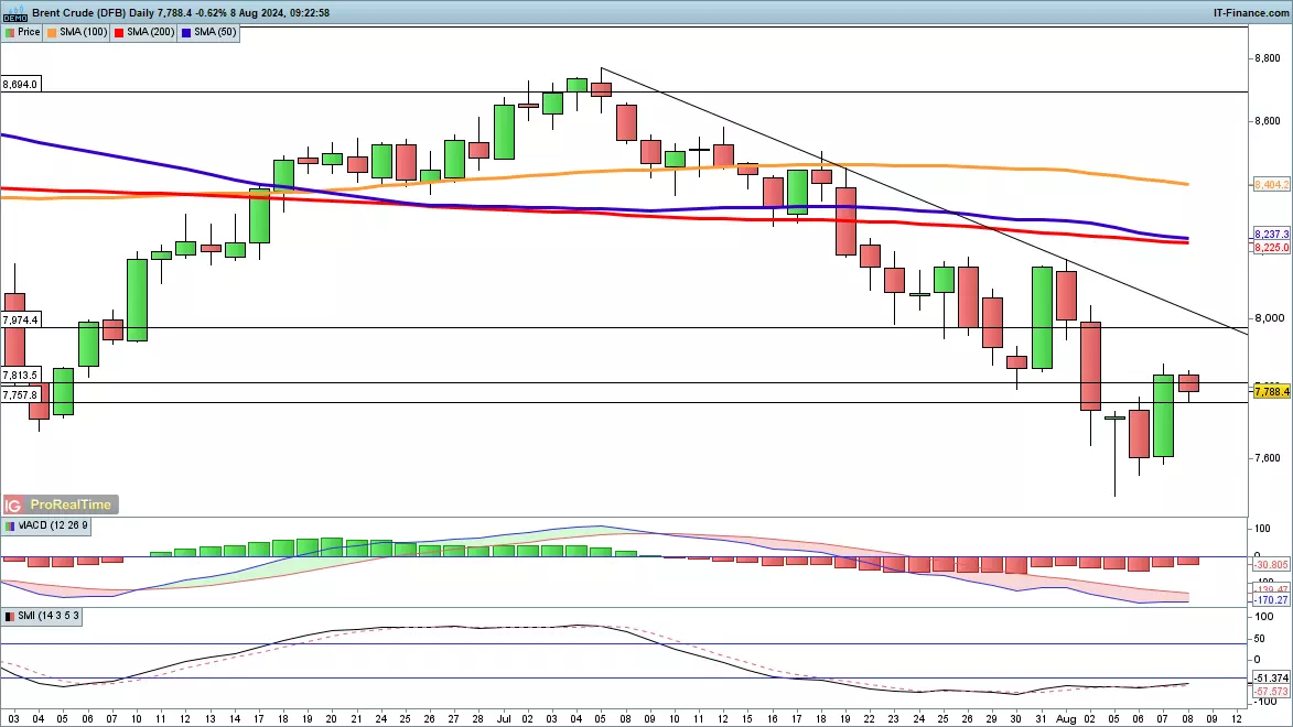 Brent crude oil chart