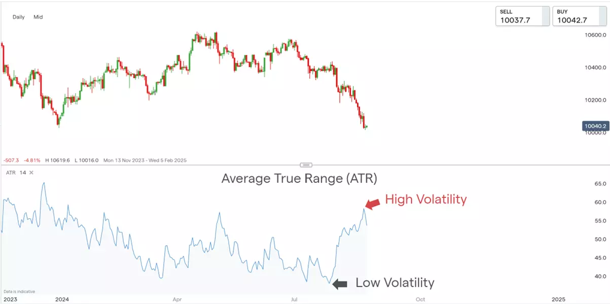 Average True Range (ATR) chart 1