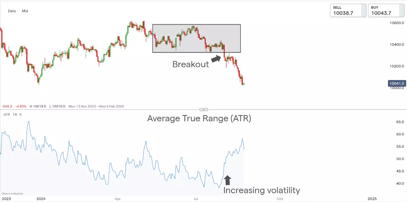 Average True Range (ATR) chart 2