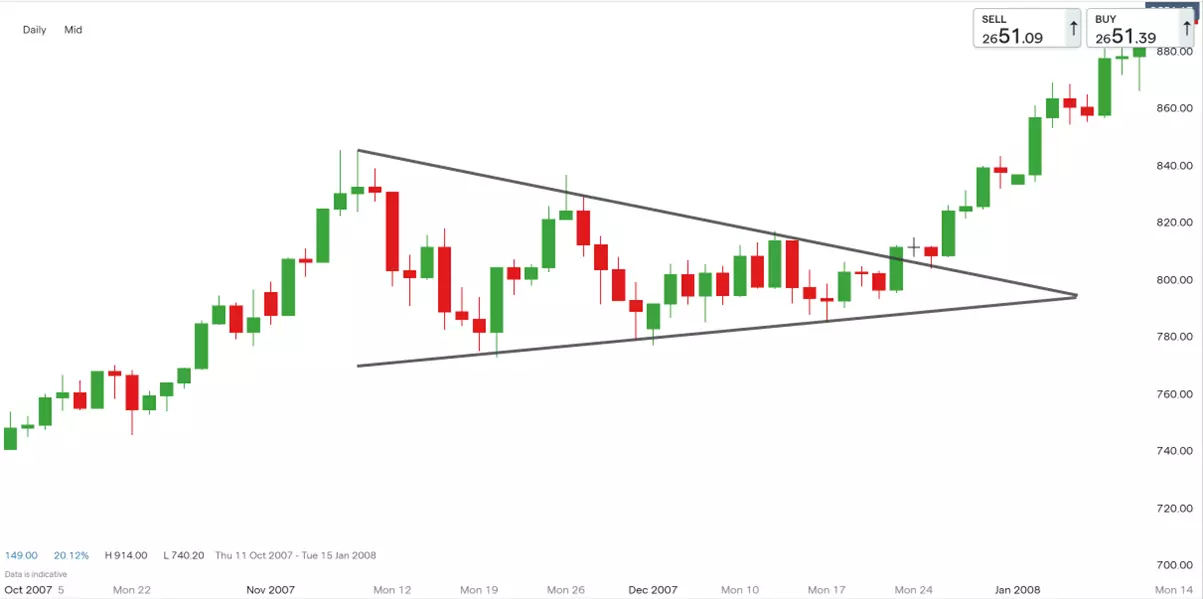 Charting essentials triangle patterns chart 1