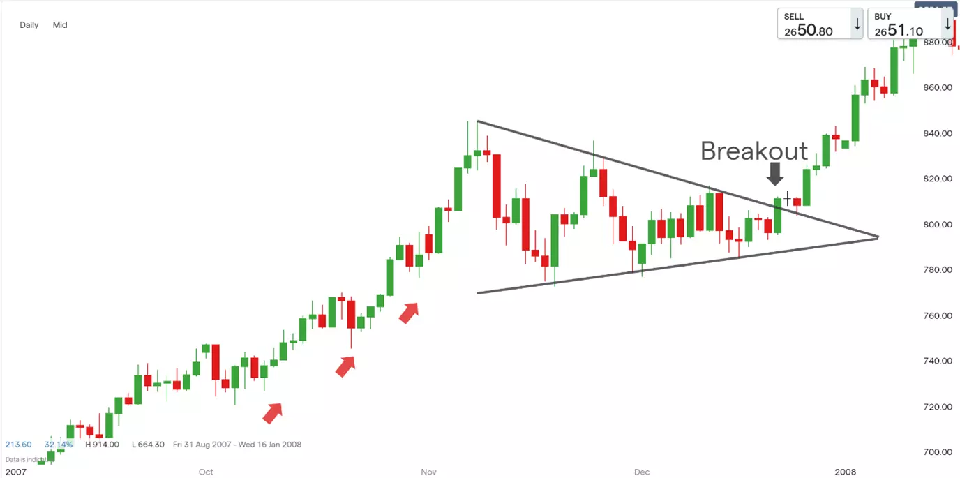 Charting essentials triangle patterns chart 2