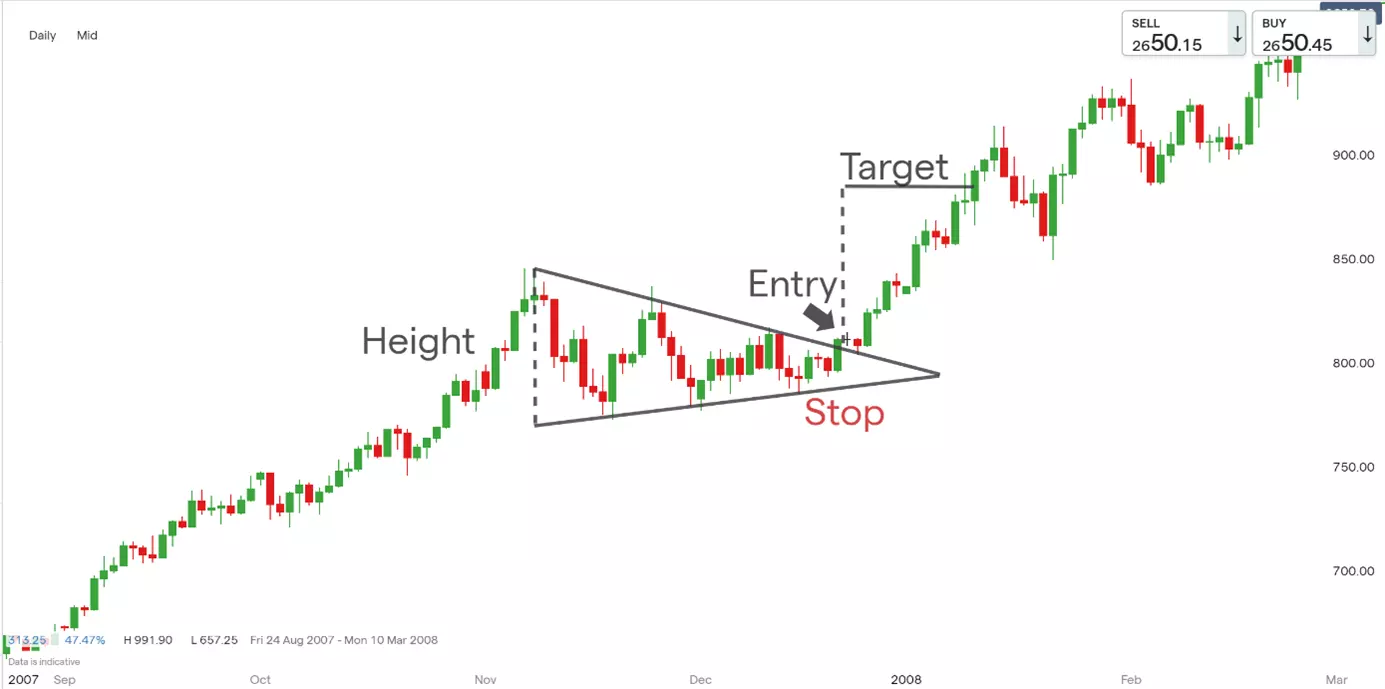 Charting essentials triangle patterns chart3