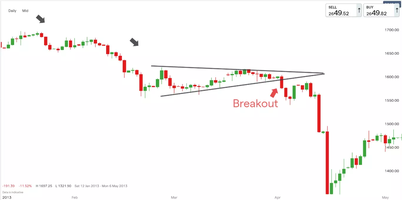 Charting essentials triangle patterns chart 4