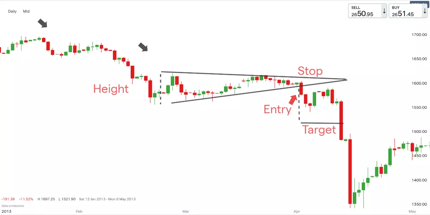 Charting essentials triangle patterns chart 5