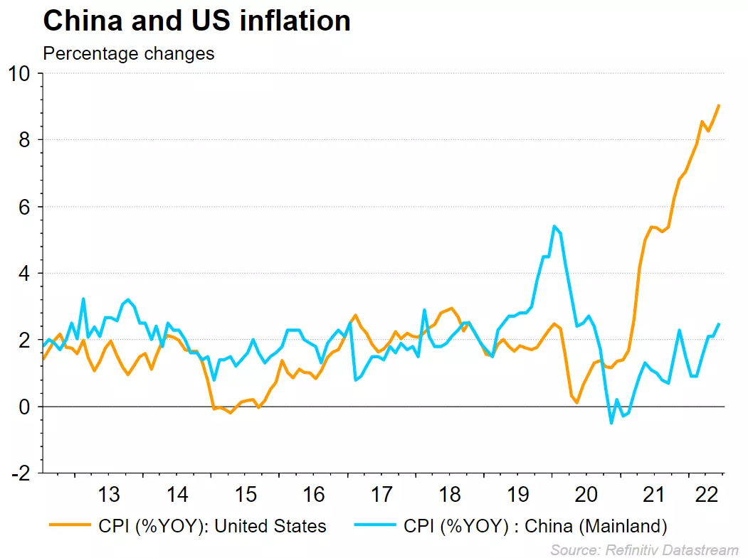 China vs US inflation