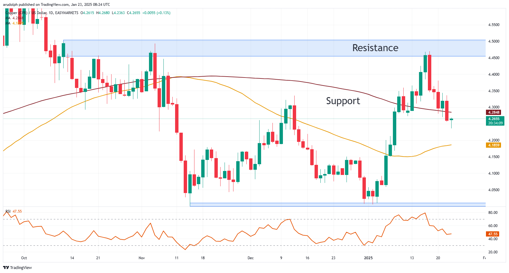 Copper chart