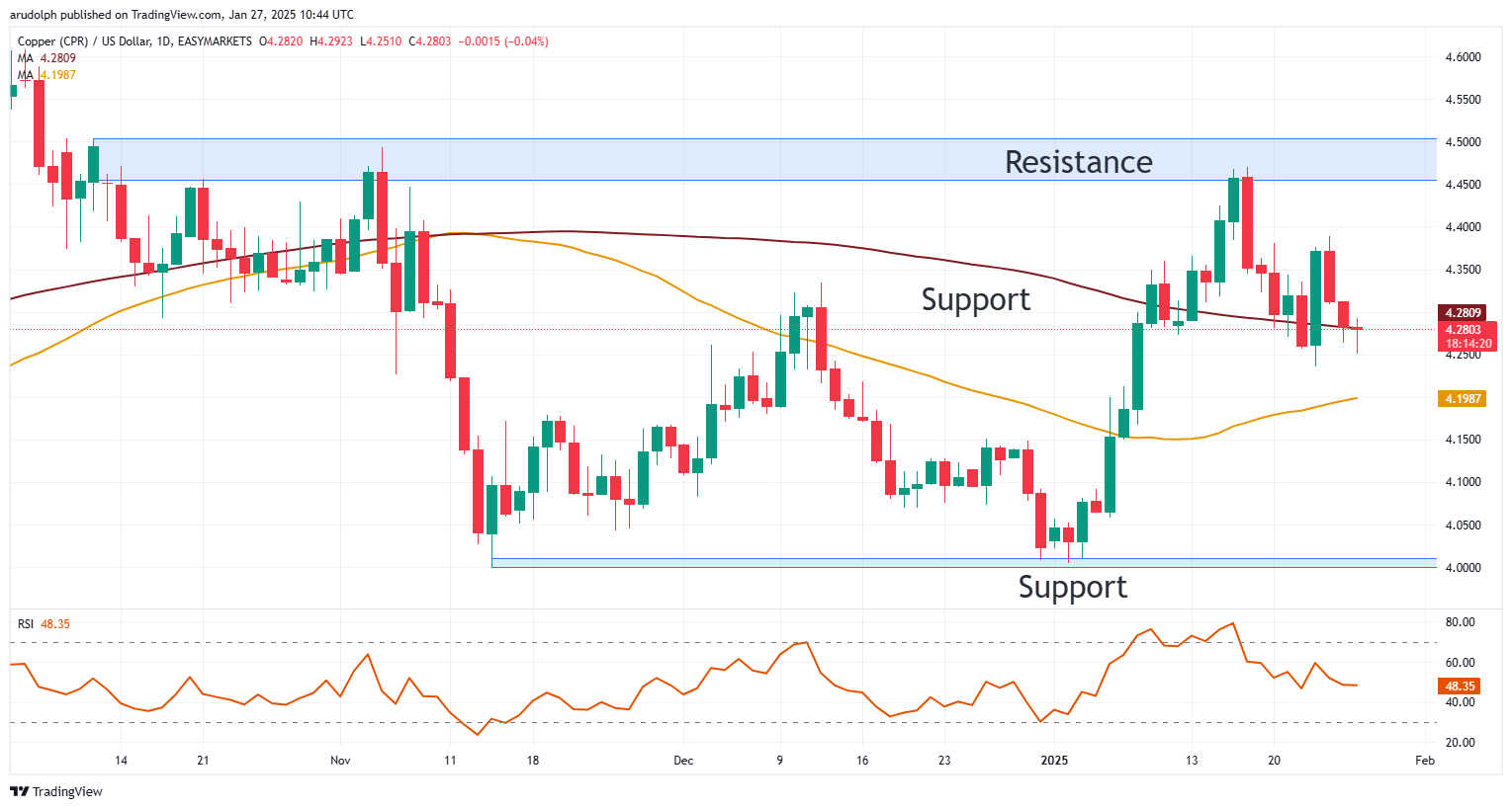 Copper chart