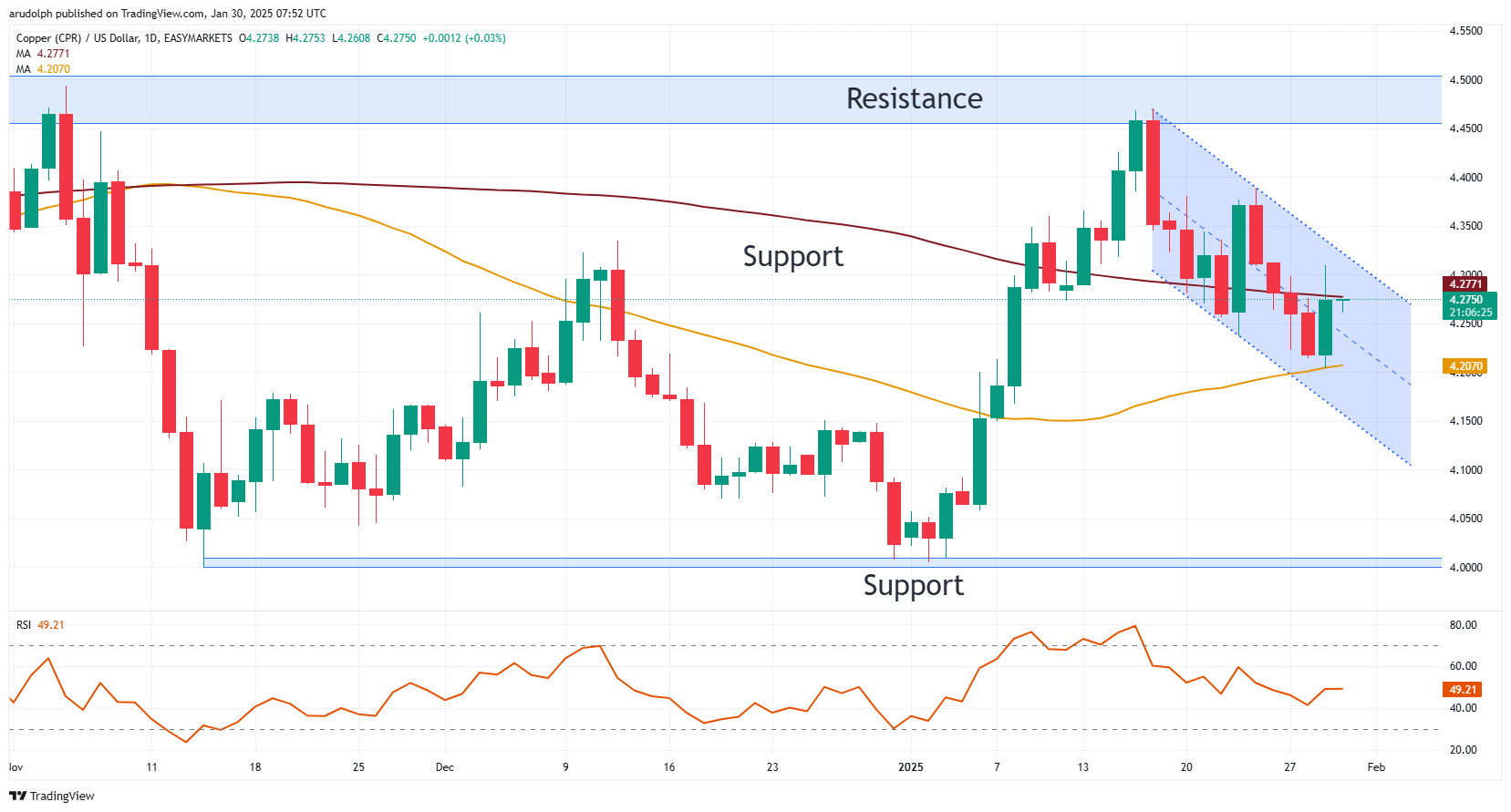 Copper chart