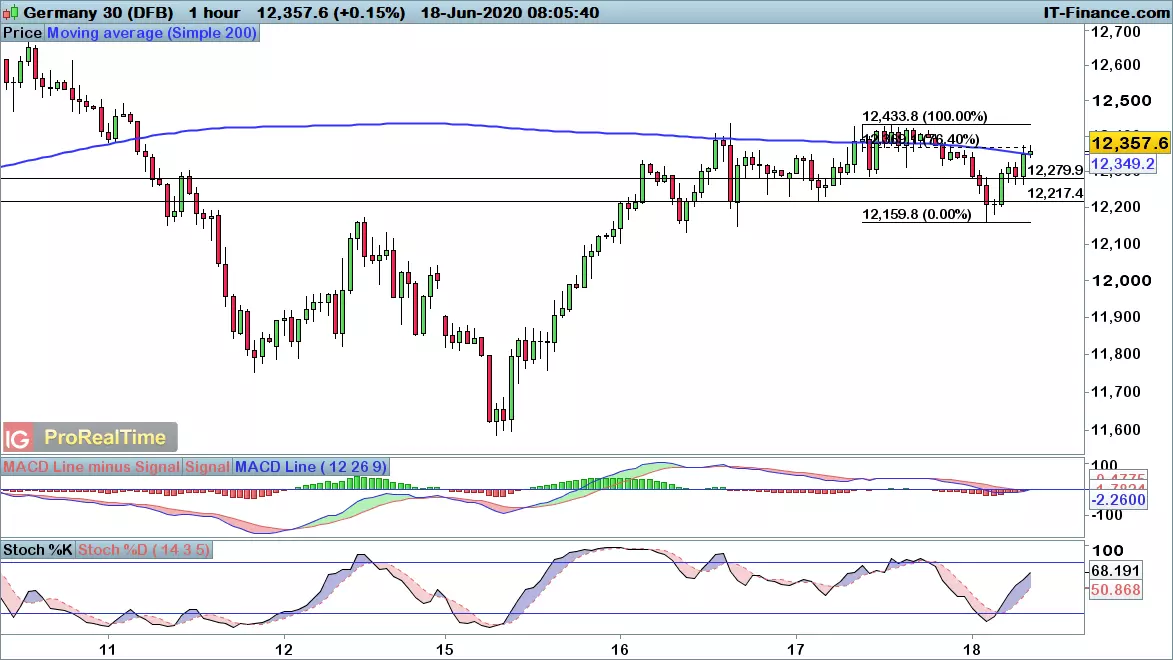 DAX chart