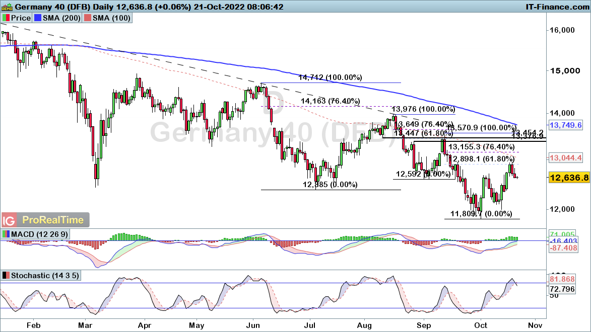 DAX-Daily-2022_10_21-08h06.png