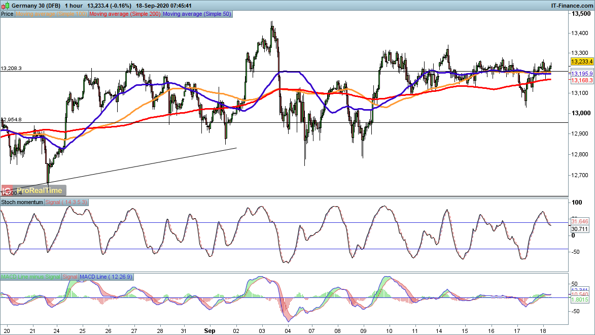 DAX chart